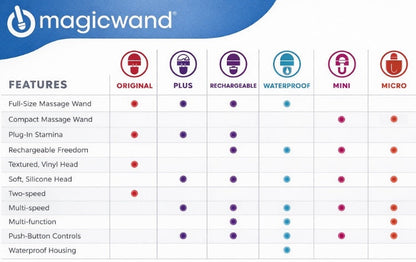 Vibratex / MagicWand Magic Wand - Micro Massager